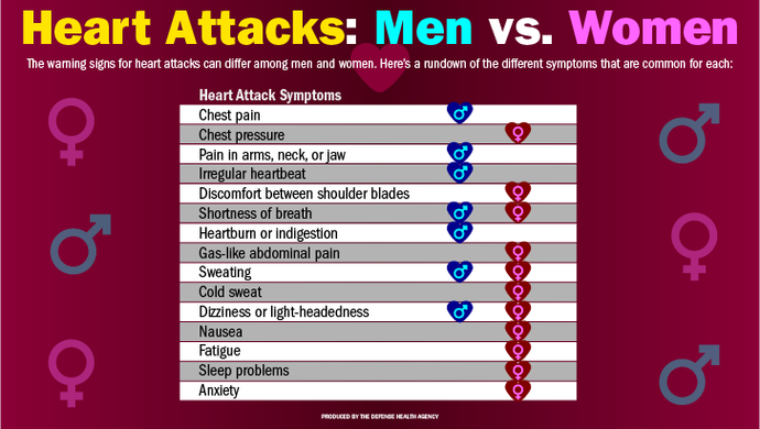 Heart Disease in Women: DIfferent Signs and Symptoms