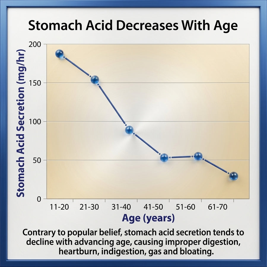 Digestive Aid Protocol