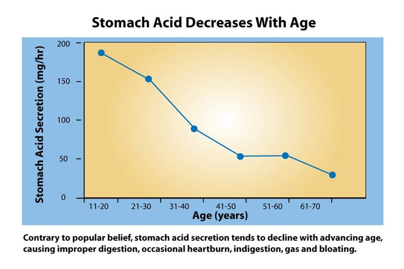 Chat showing stomach acid secretion decrease with age