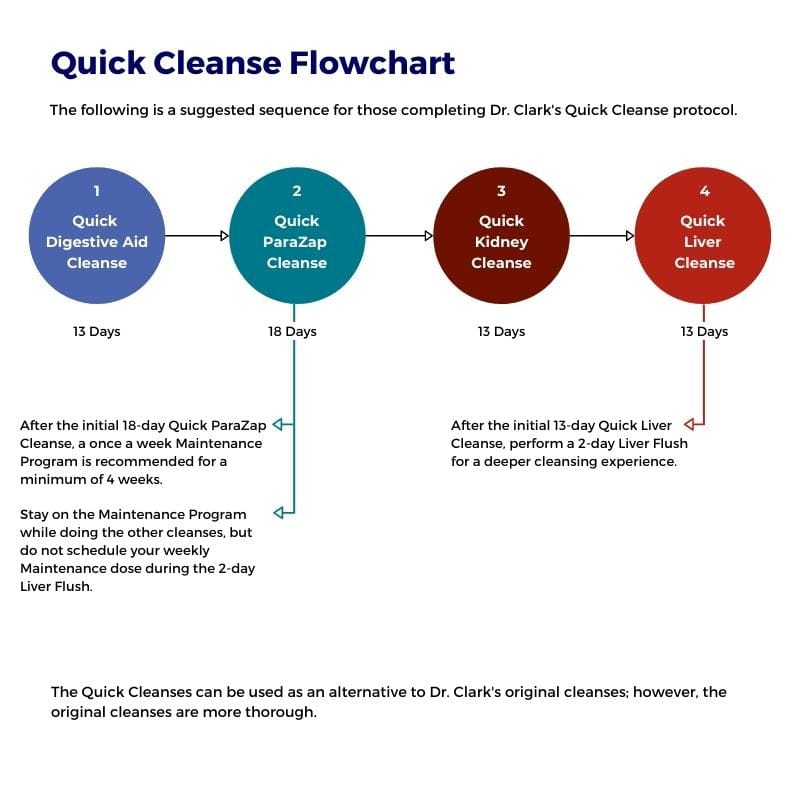 Dr. Clark Store Quick Cleanse flowchart