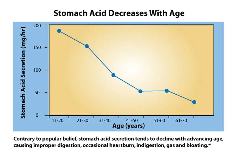 Graph of decreased stomach acid with age