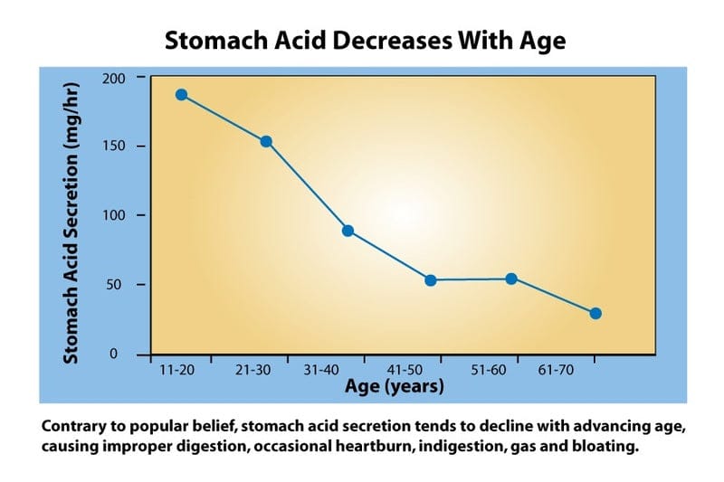 Stomach acid secretion decrease as we age.